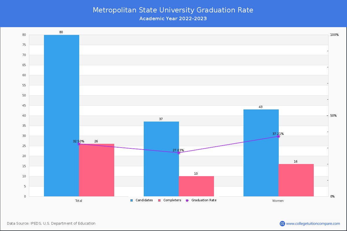 Metropolitan State University graduate rate