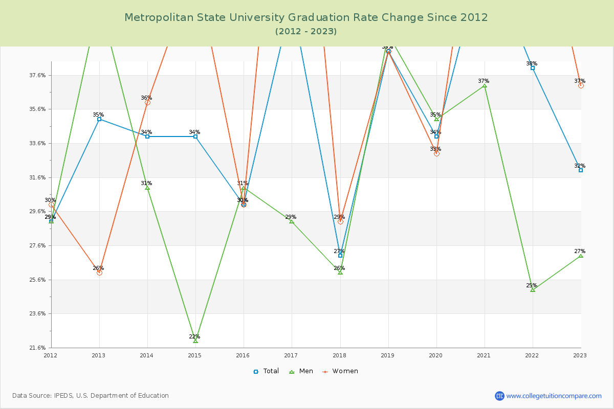Metropolitan State University Graduation Rate Changes Chart