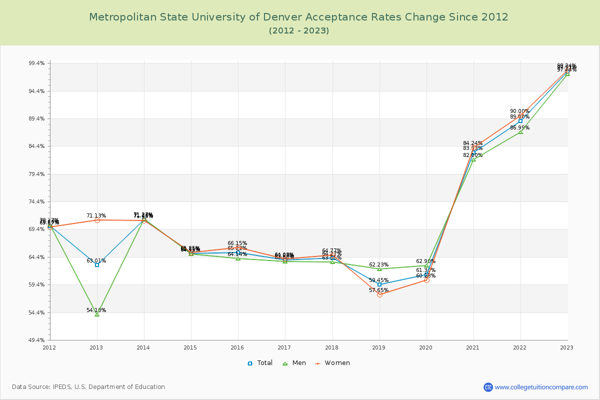 Metropolitan State University of Denver Acceptance Rate Changes Chart