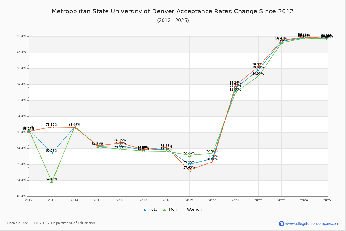 Metropolitan State University of Denver Acceptance Rate Trends Over Time - Historical Admission Rate Data Visualization Chart