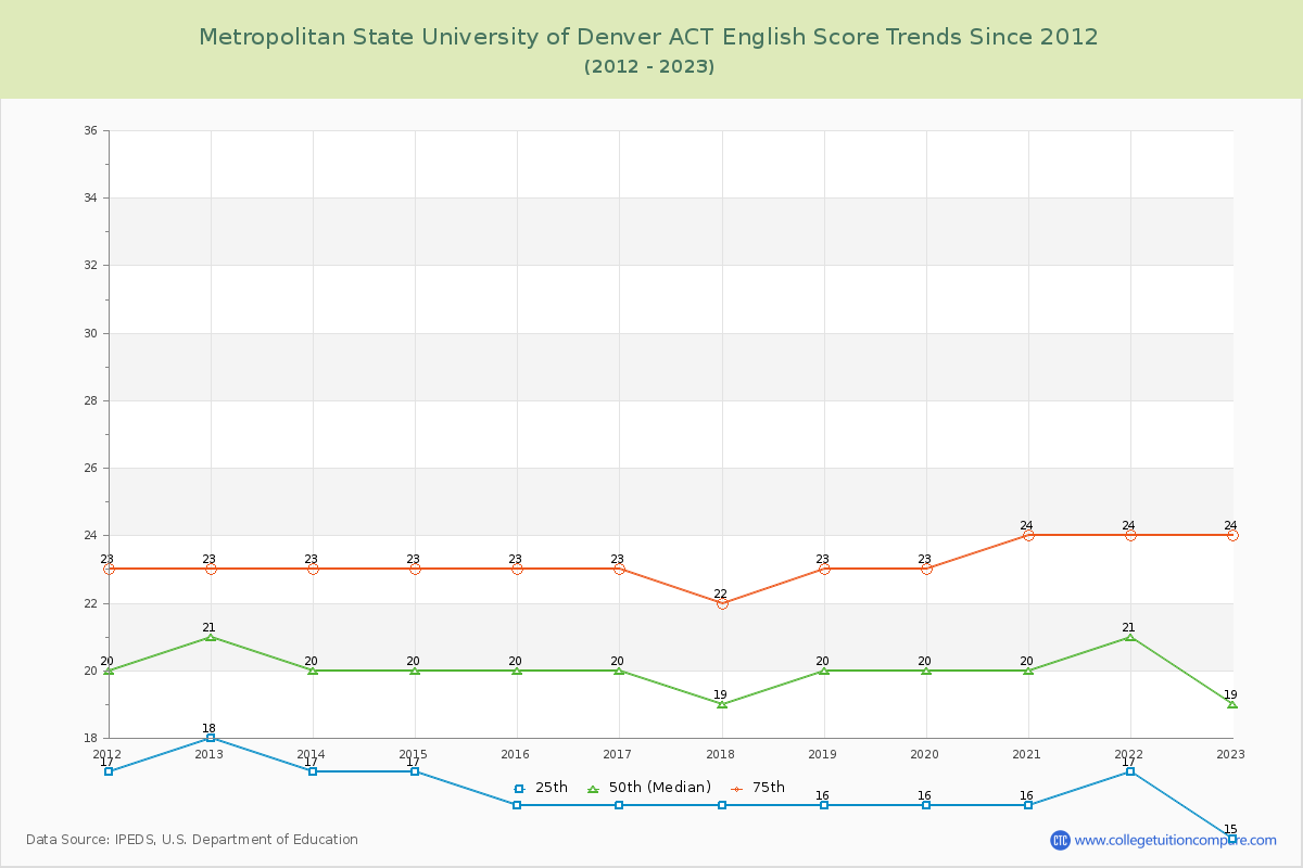 Metropolitan State University of Denver ACT English Trends Chart