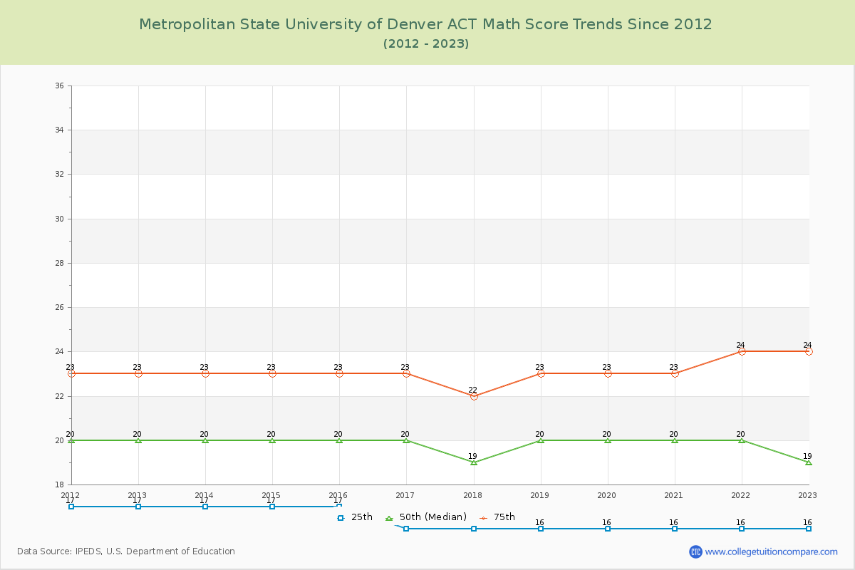 Metropolitan State University of Denver ACT Math Score Trends Chart