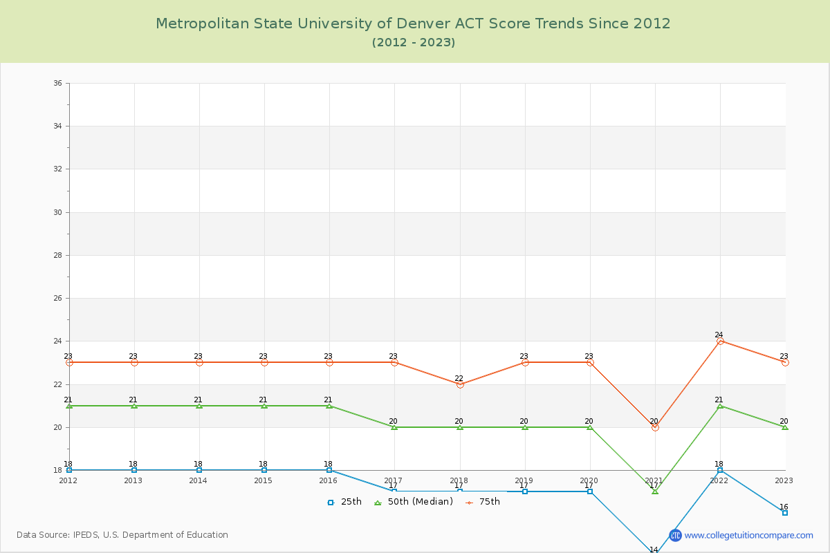 Metropolitan State University of Denver ACT Score Trends Chart