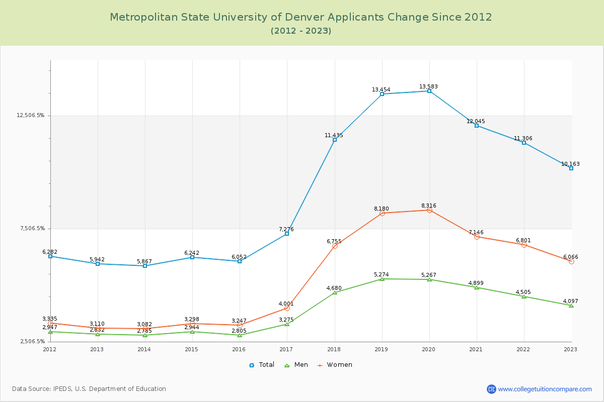 Metropolitan State University of Denver Number of Applicants Changes Chart