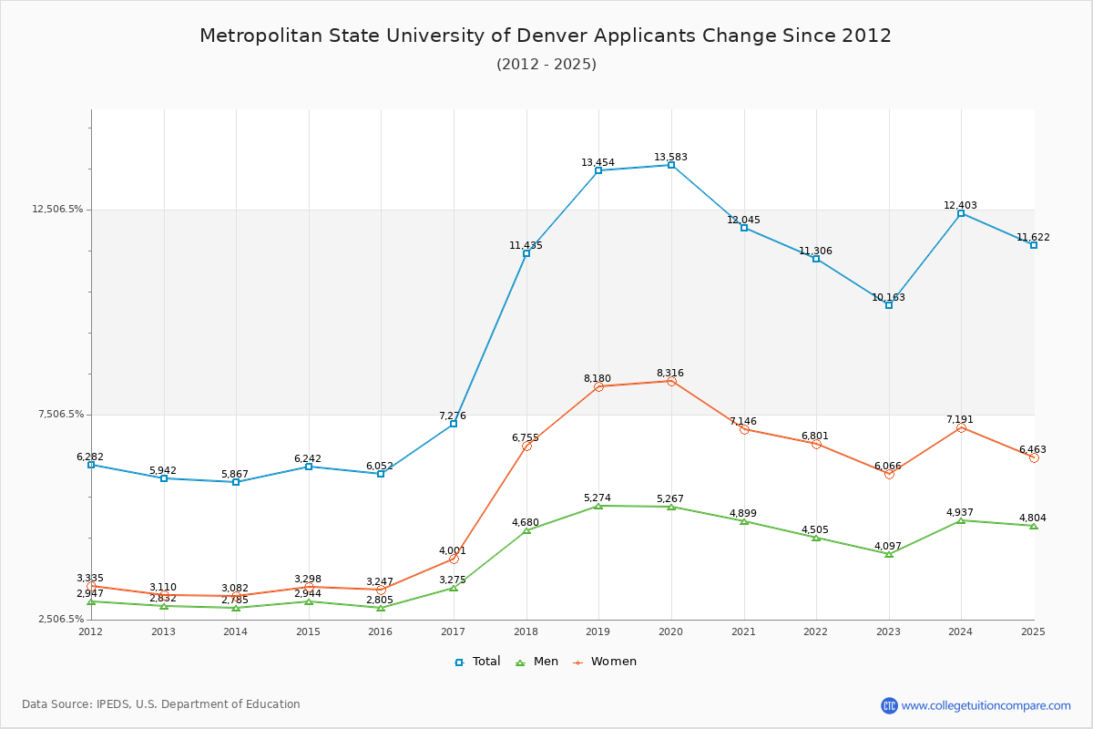 Metropolitan State University of Denver - 10 Year Applicants, Admissions, and Enrollment Trends Chart