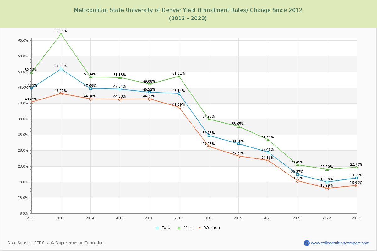 Metropolitan State University of Denver Yield (Enrollment Rate) Changes Chart