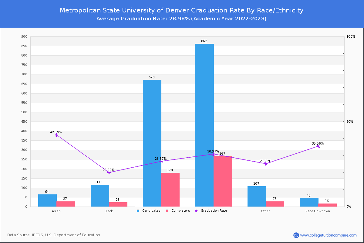 Metropolitan State University of Denver graduate rate by race