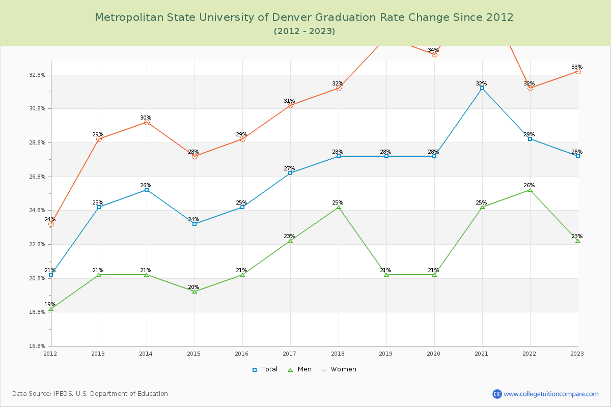 Metropolitan State University of Denver Graduation Rate Changes Chart