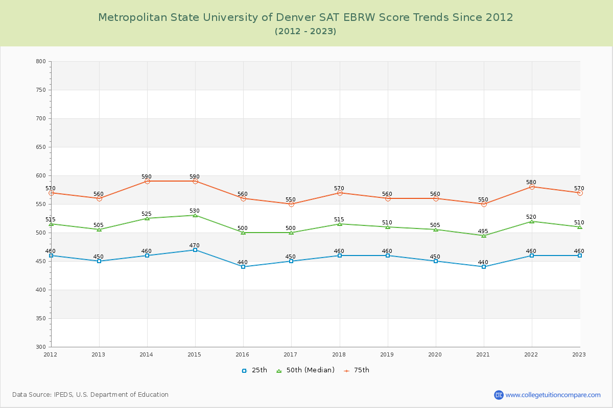 Metropolitan State University of Denver SAT EBRW (Evidence-Based Reading and Writing) Trends Chart