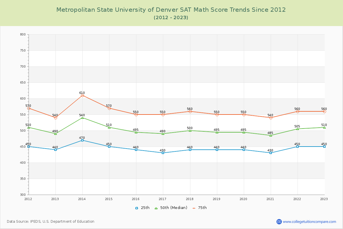 Metropolitan State University of Denver SAT Math Score Trends Chart