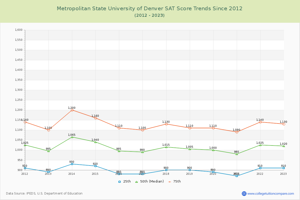 Metropolitan State University of Denver SAT Score Trends Chart