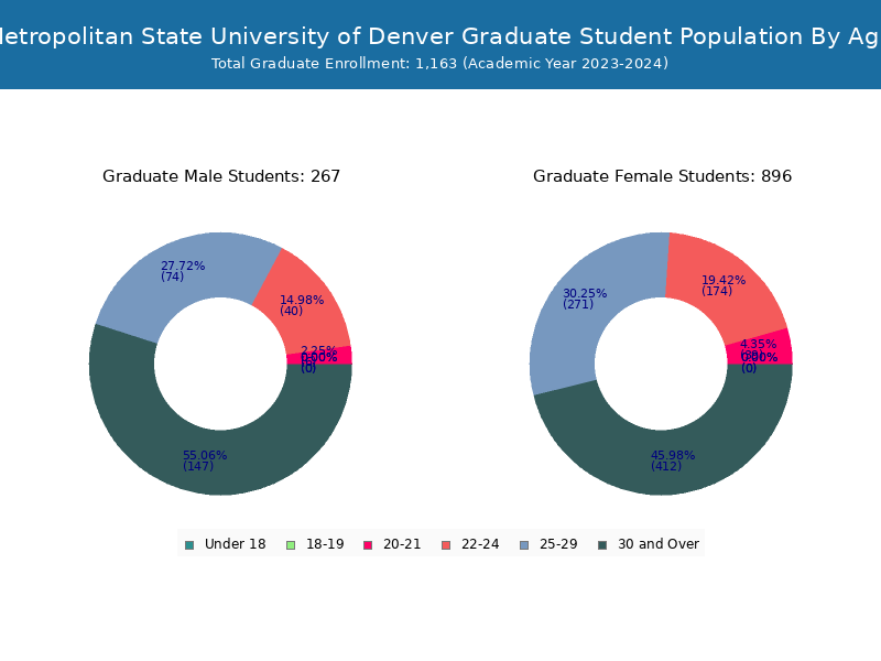 Metropolitan State University of Denver Student Population and