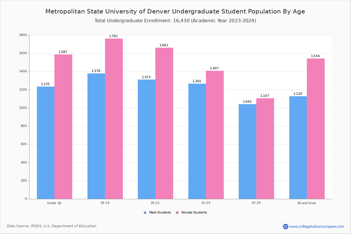 Metropolitan State University of Denver Student Population and