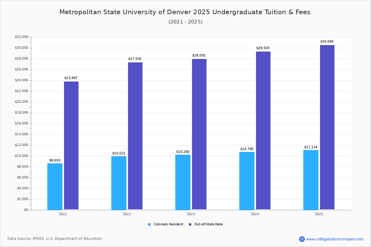 Metropolitan state university of denver tuition fees net price