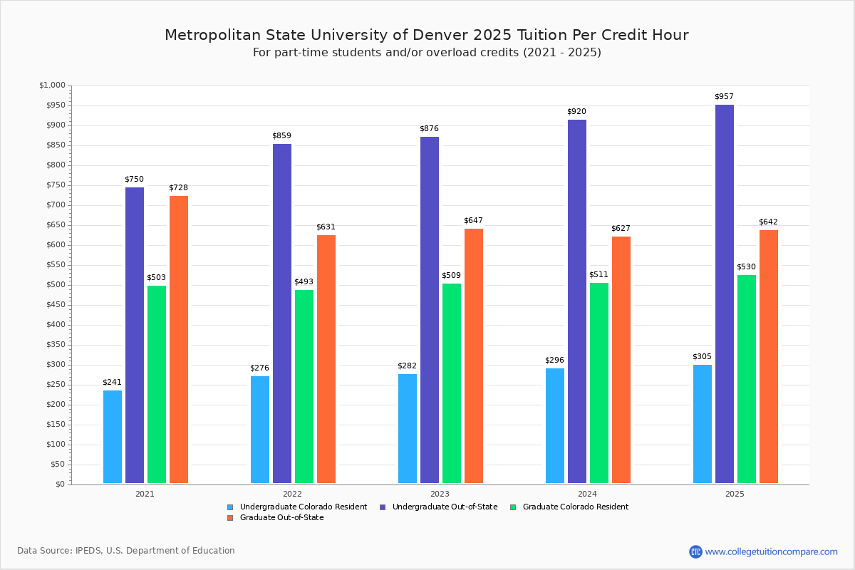 Metropolitan state university of denver tuition fees net price