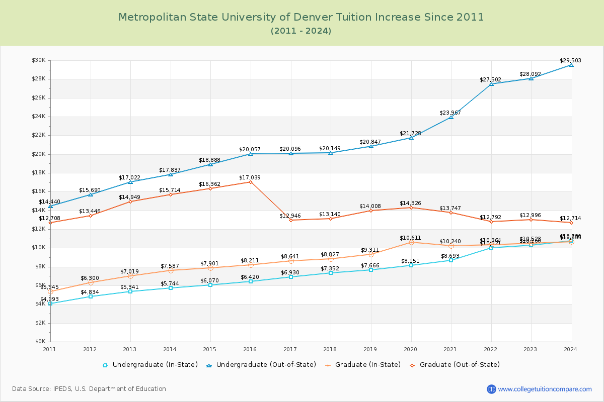 Metropolitan State University of Denver Tuition & Fees Changes Chart