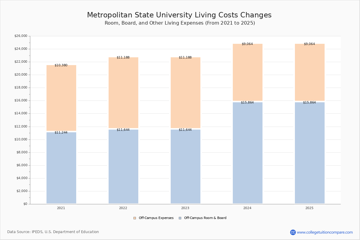 Metropolitan State University Tuition Fees Net Price