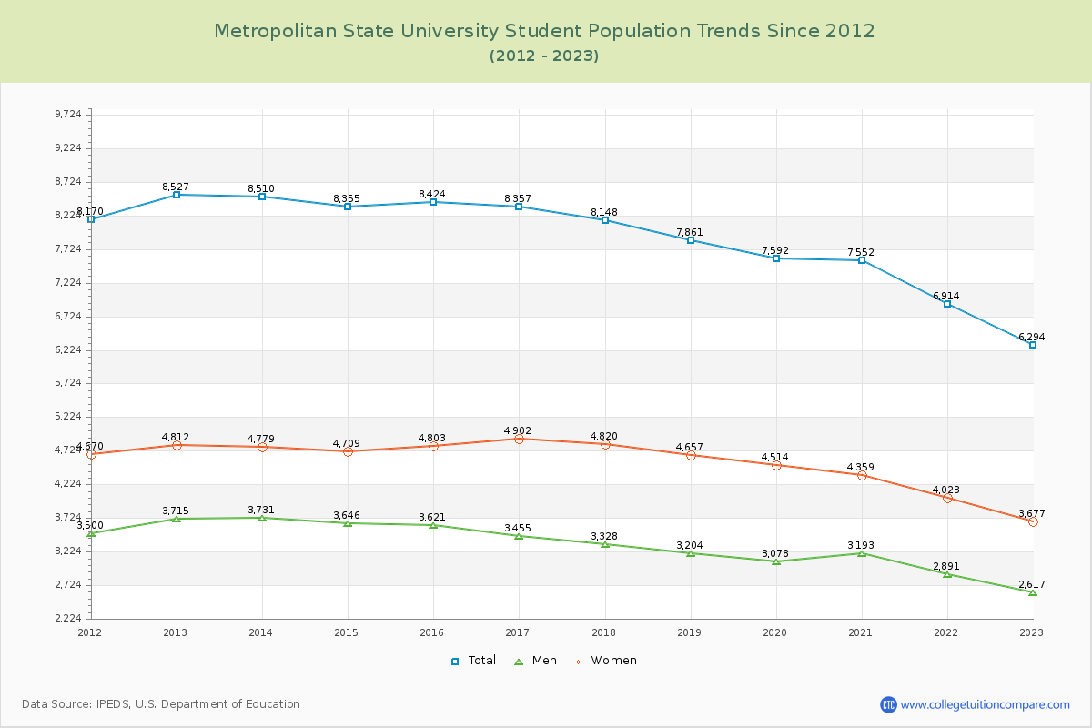 Metropolitan State University Enrollment Trends Chart