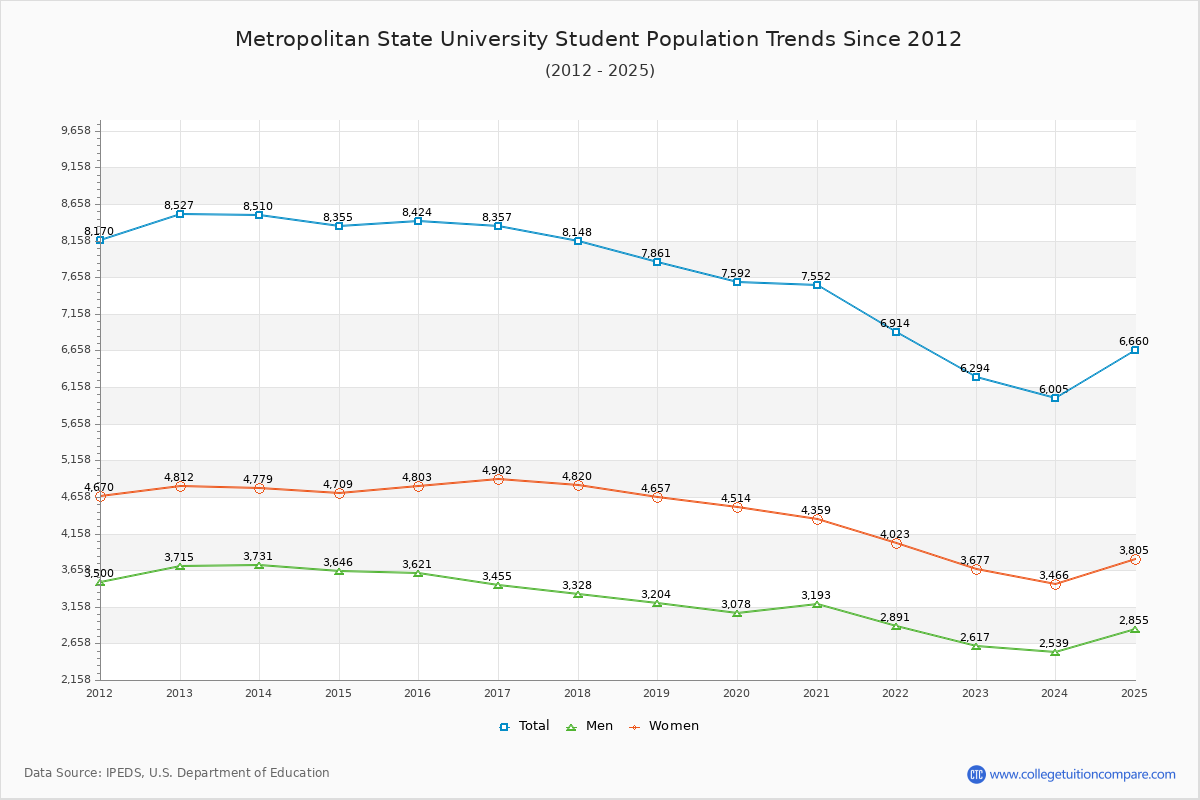 Metropolitan State University Enrollment Trends Chart