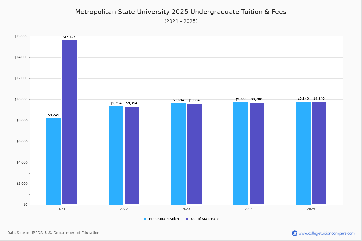 Metropolitan State University Tuition Fees Net Price