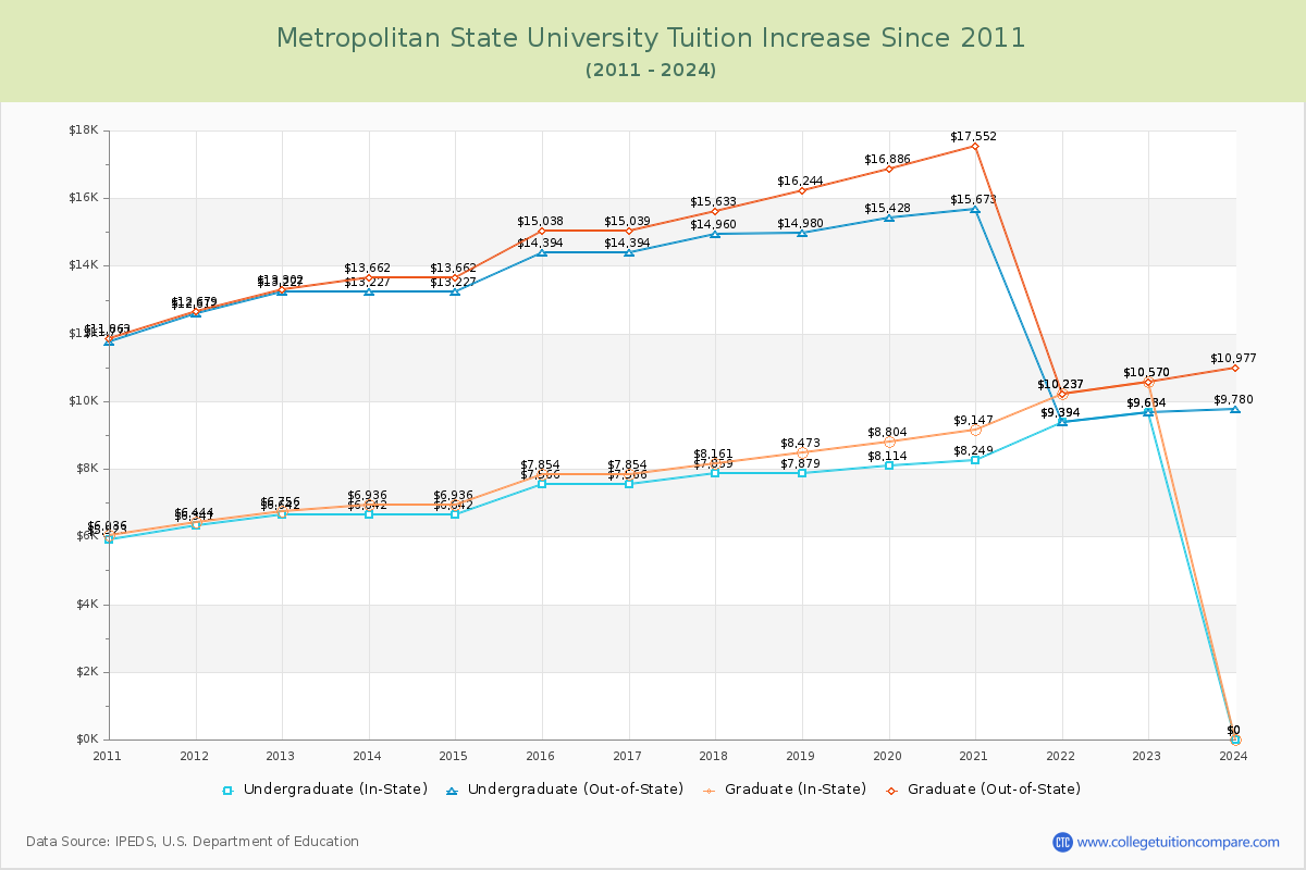 Metropolitan State University Tuition & Fees Changes Chart