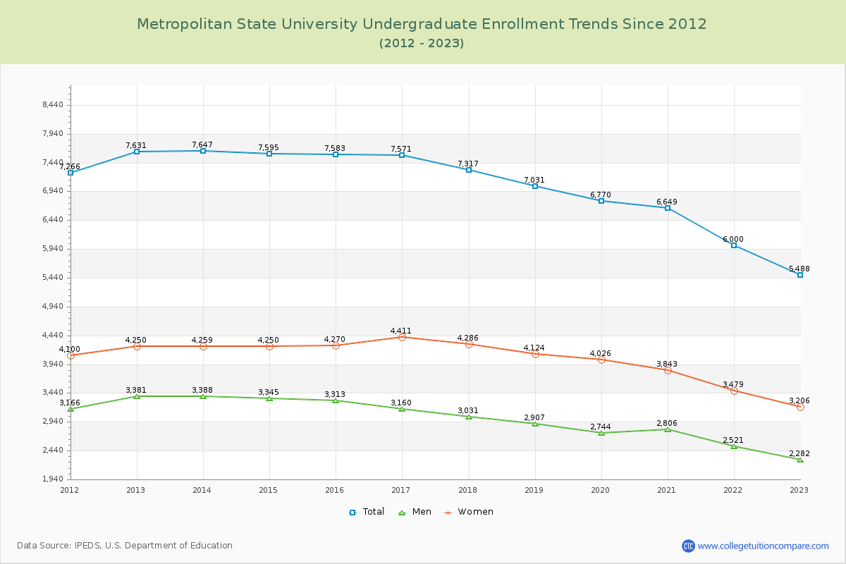 Metropolitan State University Undergraduate Enrollment Trends Chart