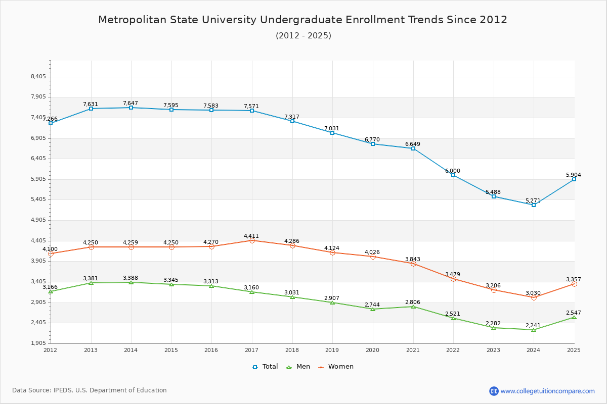 Metropolitan State University Undergraduate Enrollment Trends Chart