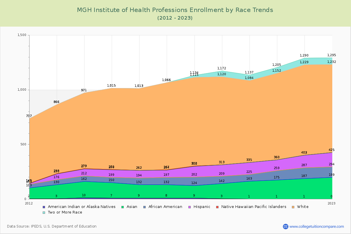MGH Institute of Health Professions Enrollment by Race Trends Chart