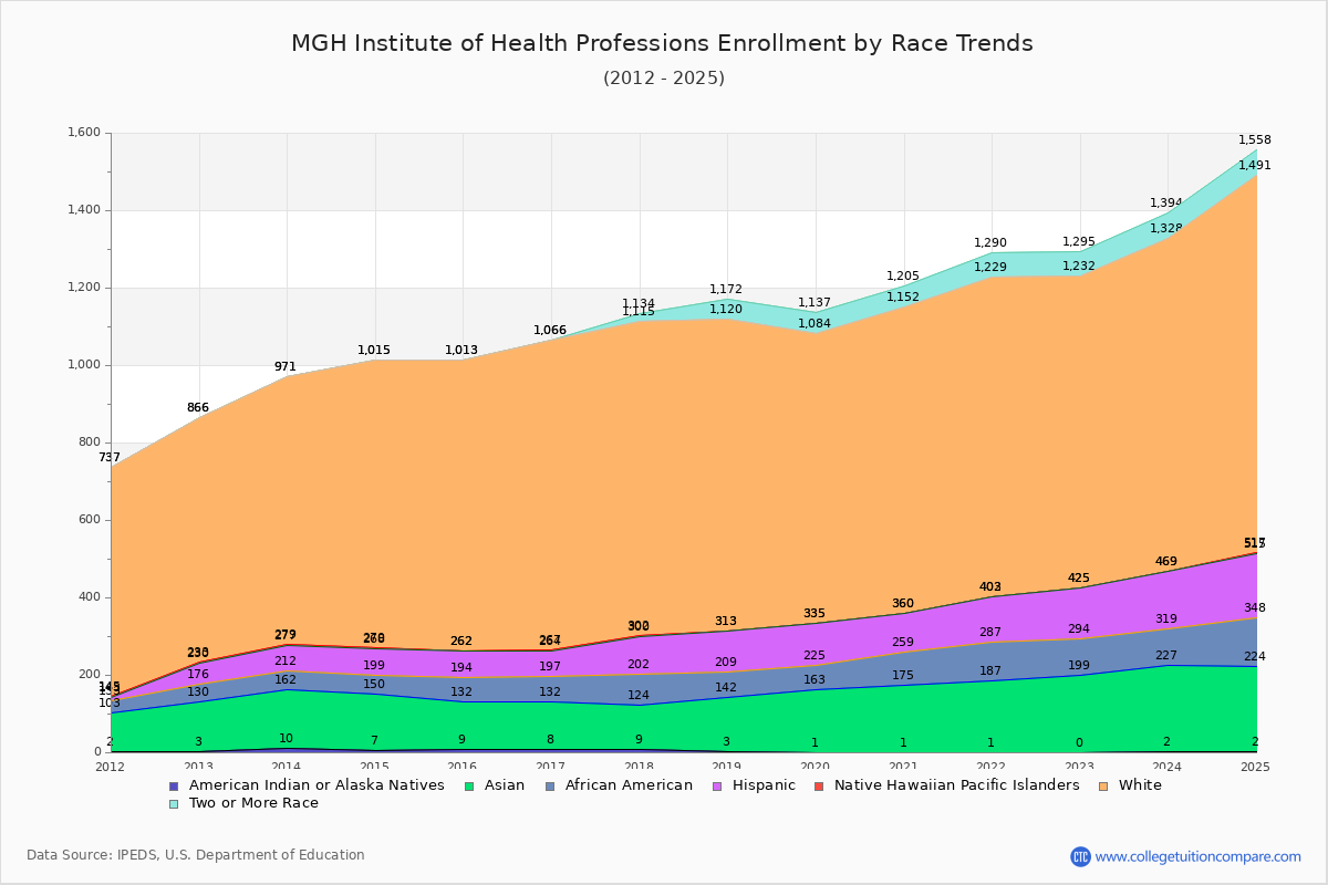MGH Institute of Health Professions Enrollment by Race Trends Chart