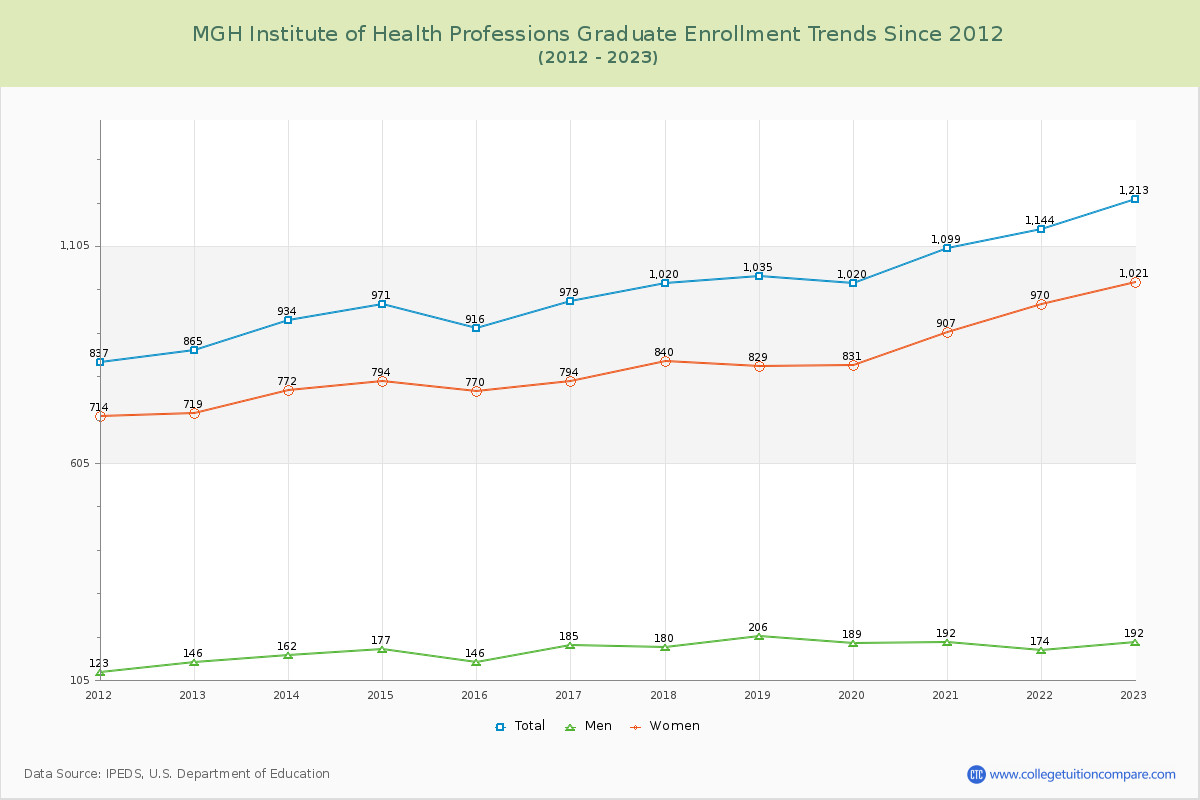 MGH Institute of Health Professions Graduate Enrollment Trends Chart