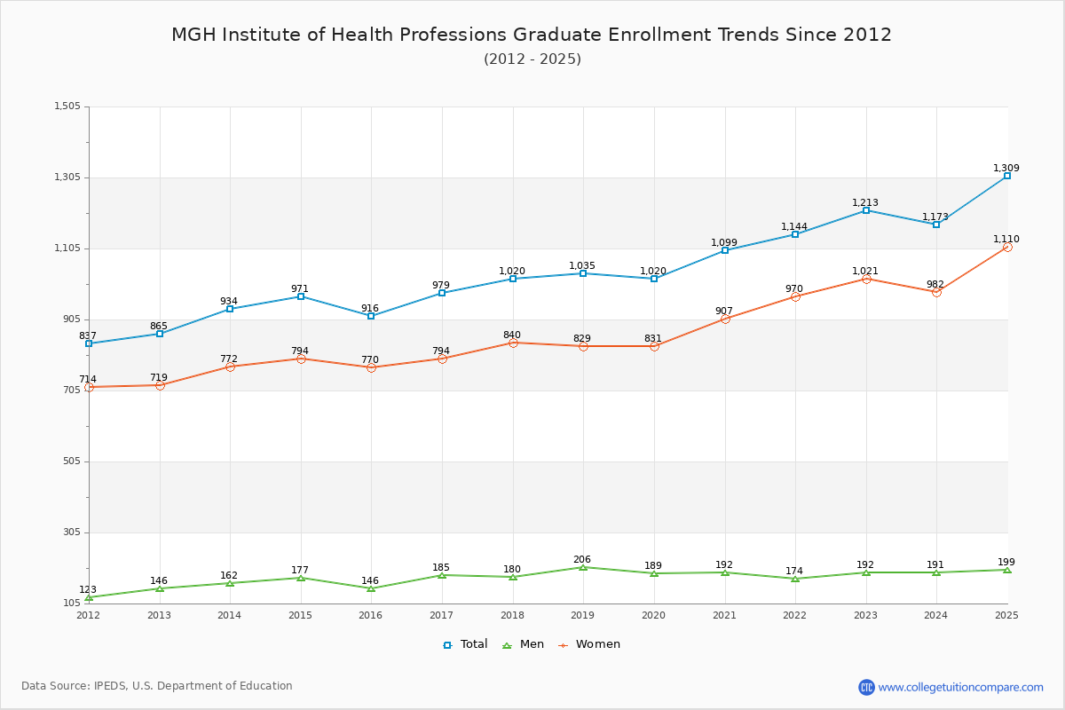MGH Institute of Health Professions Graduate Enrollment Trends Chart
