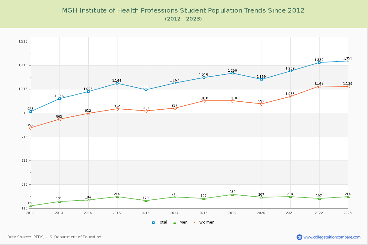 MGH Institute of Health Professions Enrollment Trends Chart