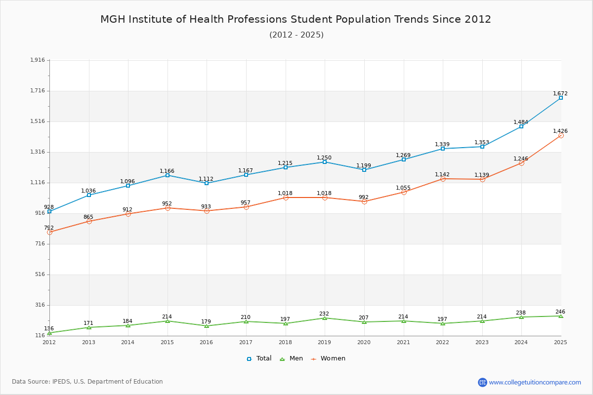 MGH Institute of Health Professions Enrollment Trends Chart