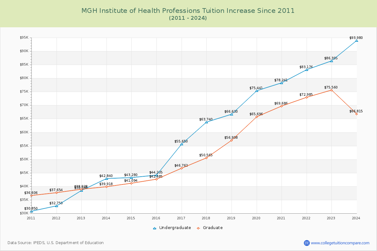 MGH Institute of Health Professions Tuition & Fees Changes Chart