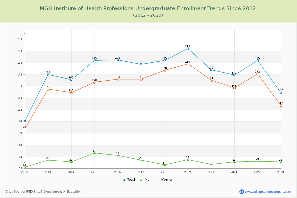 MGH Institute of Health Professions Undergraduate Enrollment Trends Chart