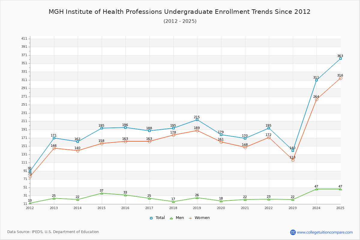MGH Institute of Health Professions Undergraduate Enrollment Trends Chart