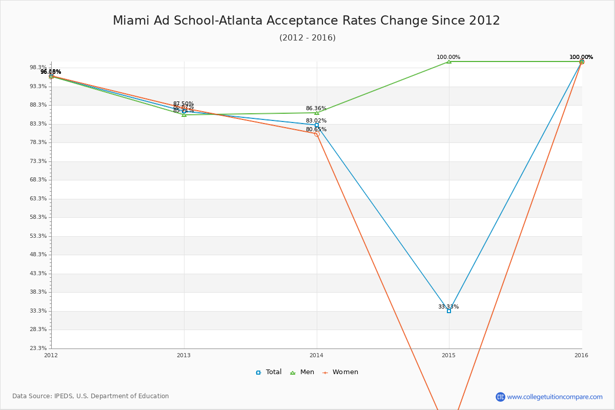 Miami Ad School-Atlanta Acceptance Rate Trends Over Time - Historical Admission Rate Data Visualization Chart