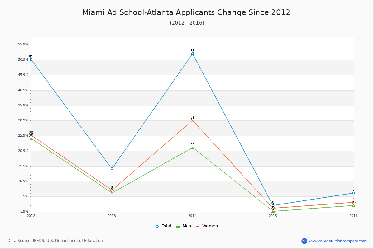 Miami Ad School-Atlanta - 10 Year Applicants, Admissions, and Enrollment Trends Chart