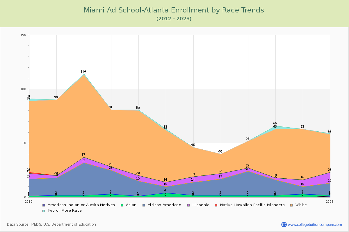 Miami Ad School-Atlanta Enrollment by Race Trends Chart