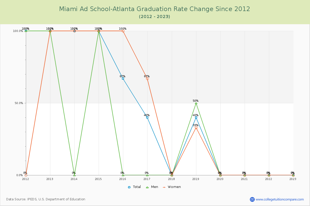 Miami Ad School-Atlanta Graduation Rate Changes Chart