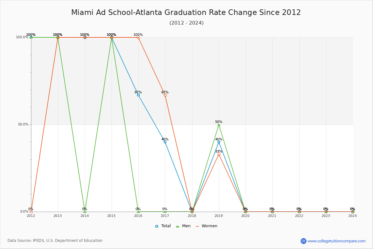 Miami Ad School-Atlanta Graduation Rate Changes Chart