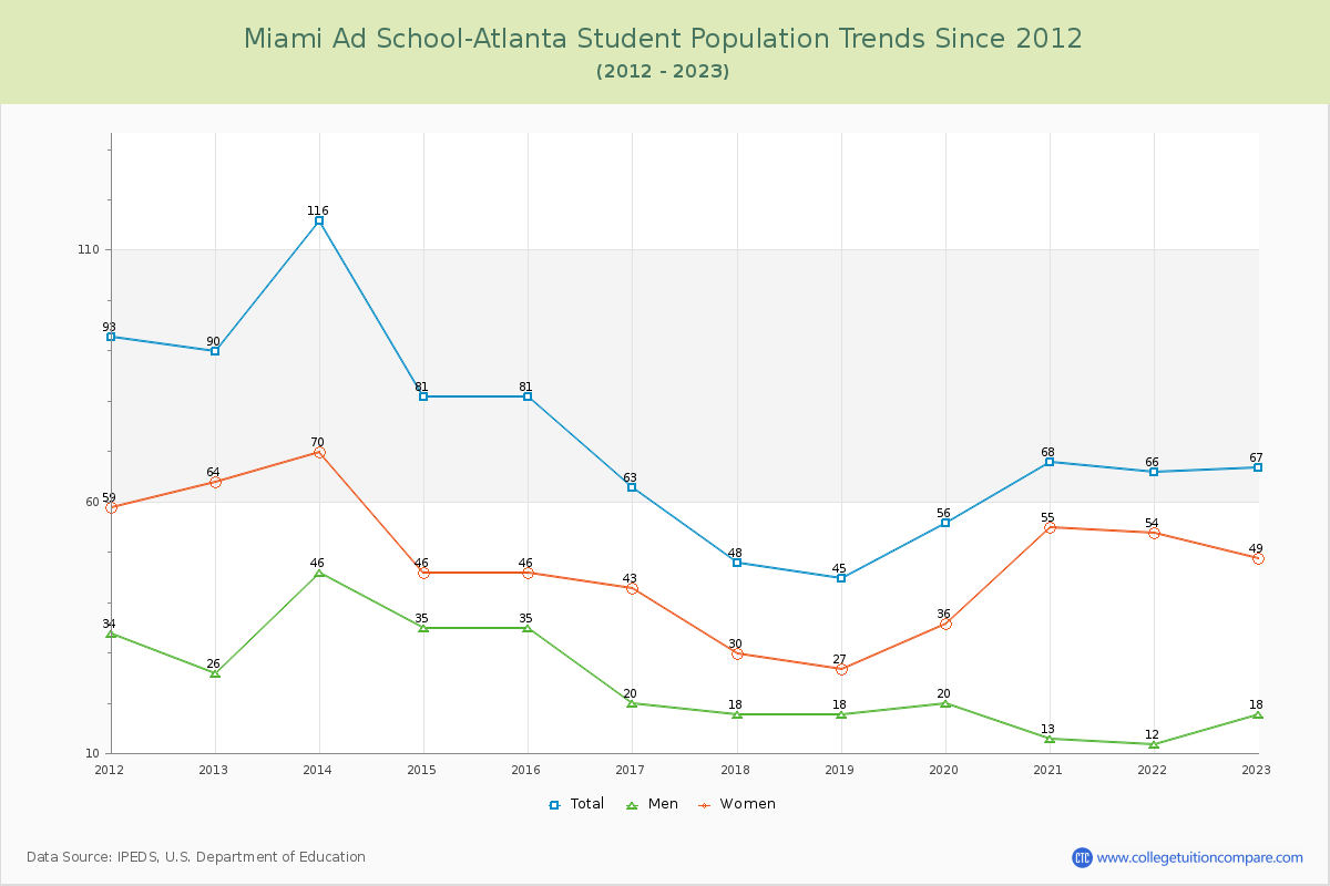 Miami Ad School-Atlanta Enrollment Trends Chart