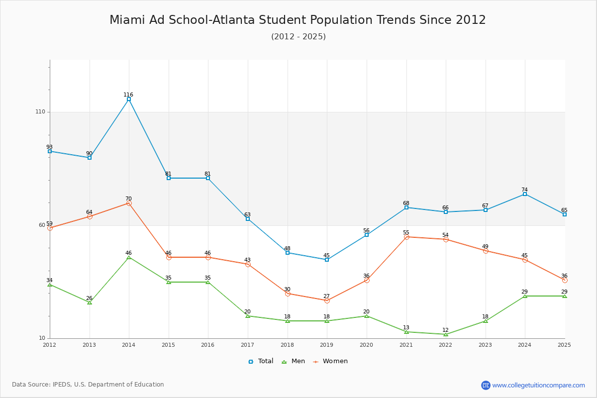 Miami Ad School-Atlanta Enrollment Trends Chart