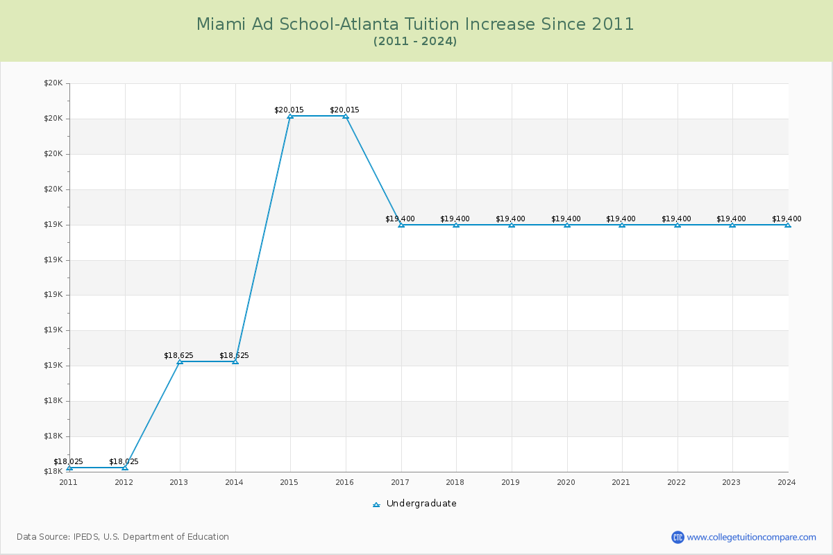 Miami Ad School-Atlanta Tuition & Fees Changes Chart