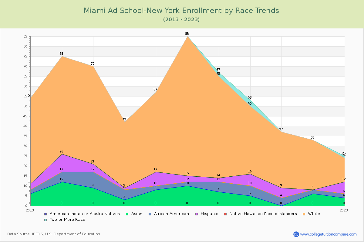 Miami Ad School-New York Enrollment by Race Trends Chart