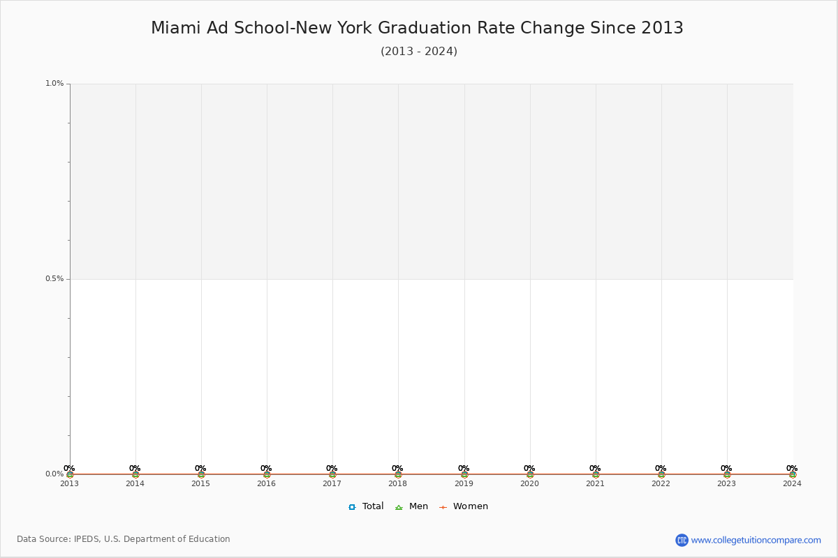Miami Ad School-New York Graduation Rate Changes Chart