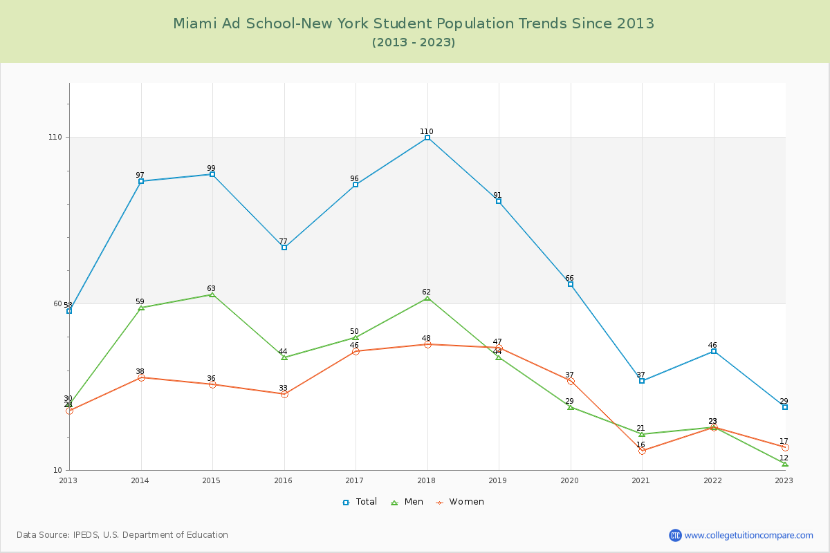 Miami Ad School-New York Enrollment Trends Chart