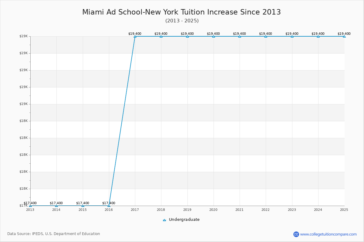 Miami Ad School-New York Tuition & Fees Changes Chart