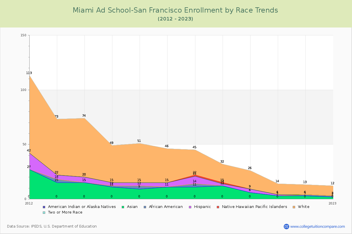 Miami Ad School-San Francisco Enrollment by Race Trends Chart