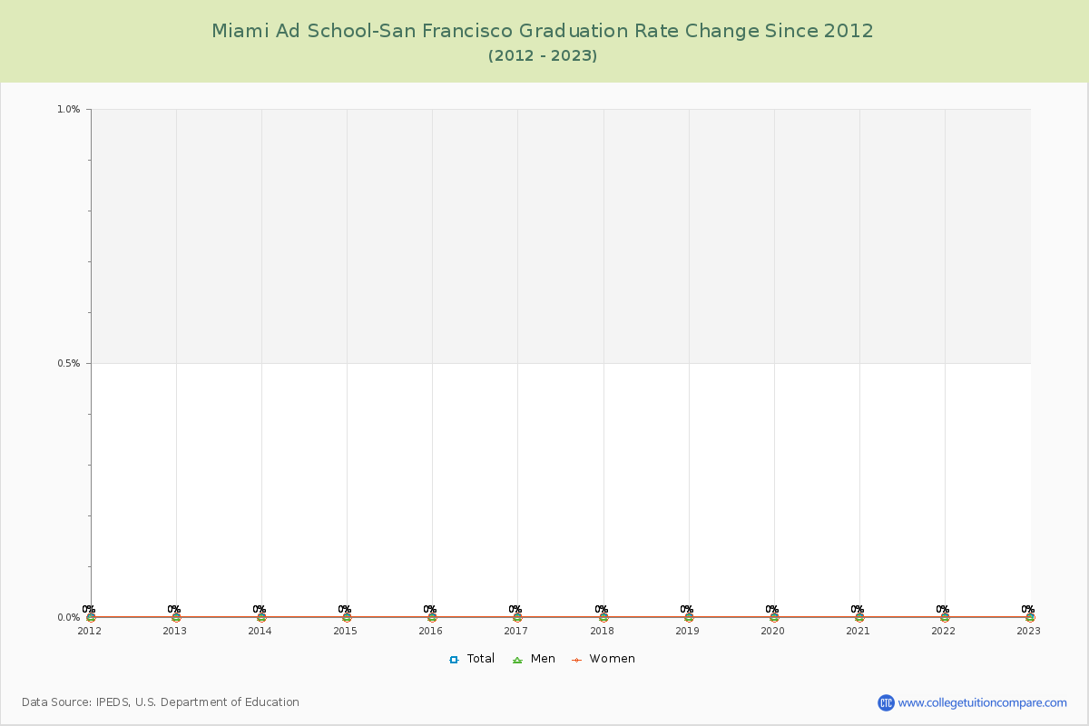 Miami Ad School-San Francisco Graduation Rate Changes Chart